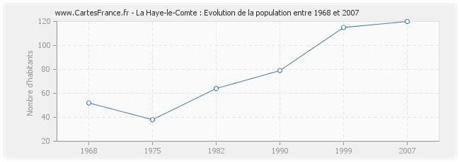 Population La Haye-le-Comte